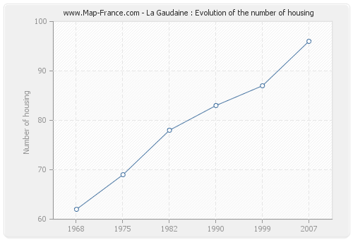 La Gaudaine : Evolution of the number of housing